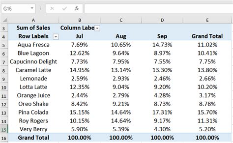 The Procedure for Calculating a Percentage in a Pivot Table.